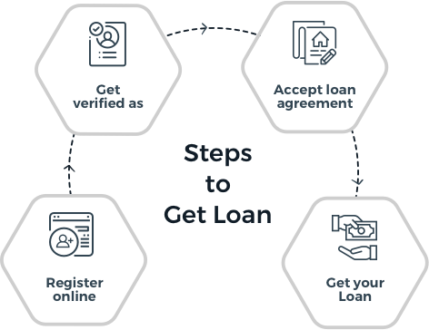 Steps to Get Loan
